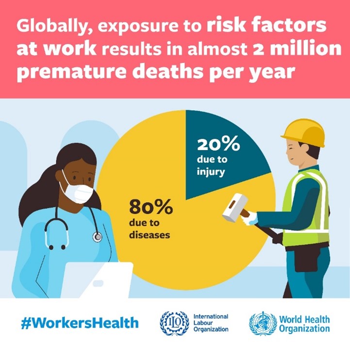 Figure 1 describes that globally, exposure to risk factors at work result in 2 million premature deaths per year, in which 80% of them being from occupational disease versus the remaining 20% due to injury. Within this category of “disease” were obstructive pulmonary disease, stroke, and heart disease. (World Health Organization, 2021)