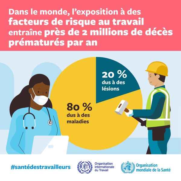 Dans le monde, l'exposition à des facteurs de risque au travail entraine près de 2 million de décès prematures par ans