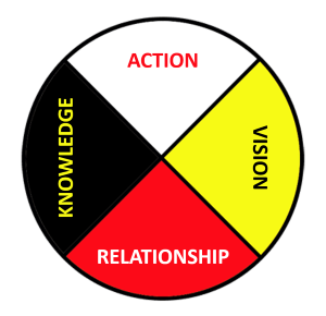 Circle with 4 quadrants, one for action (white), vision (yellow), relationship (red), and knowledge (black)