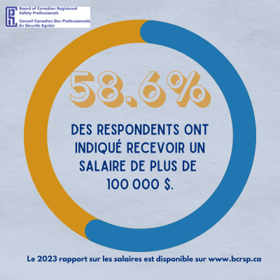 58.6% des respondents ont indiqué recevoir un salaire de plus de  100 000 $